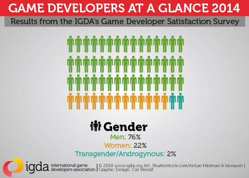 En 2014, les femmes représentaient 22% des employés de l'industrie du jeu vidéo.